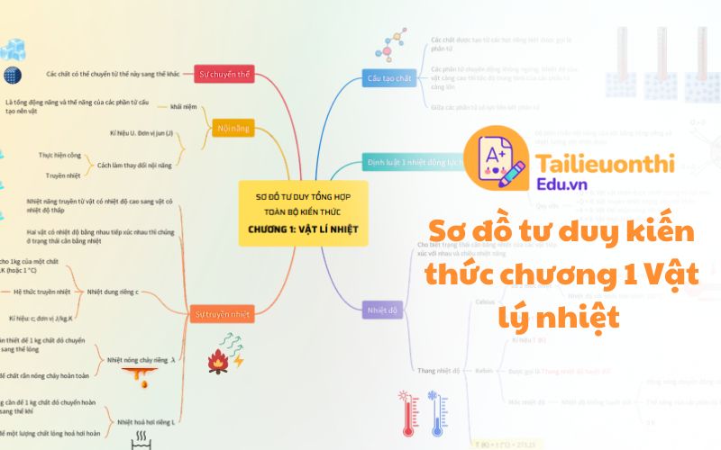 Sơ đồ tư duy kiến thức chương 1 Vật lý nhiệt  Vật lý 12